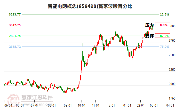 智能電網(wǎng)概念贏家波段百分比工具 智能電網(wǎng)概念贏家波段百分比工具