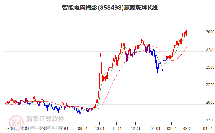 858498智能電網(wǎng)贏家乾坤K線工具 858498智能電網(wǎng)贏家乾坤K線工具