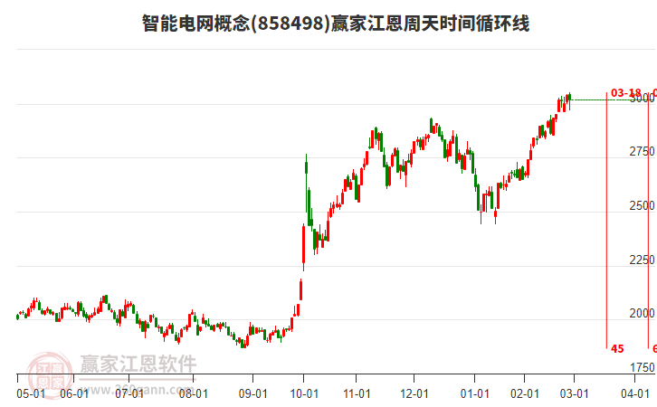 智能電網(wǎng)概念贏家江恩周天時(shí)間循環(huán)線工具 智能電網(wǎng)概念贏家江恩周天時(shí)間循環(huán)線工具