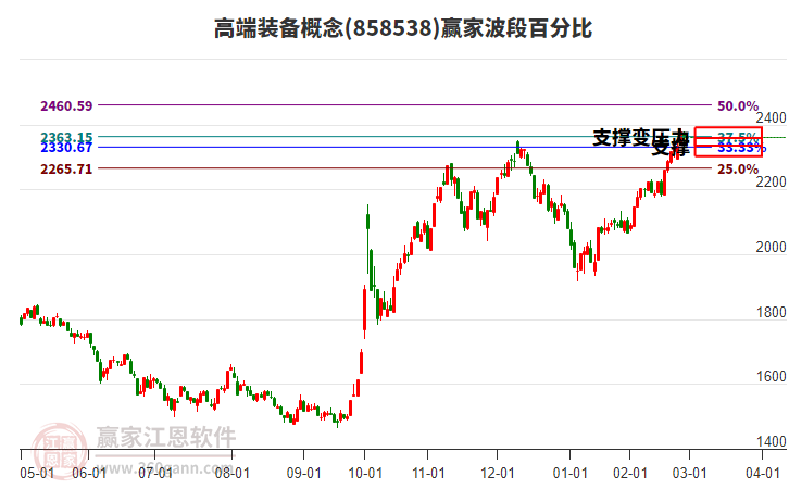 高端裝備概念贏家波段百分比工具
