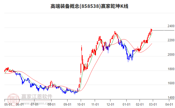 858538高端裝備贏家乾坤K線工具