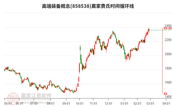 高端裝備概念贏家費氏時間循環(huán)線工具