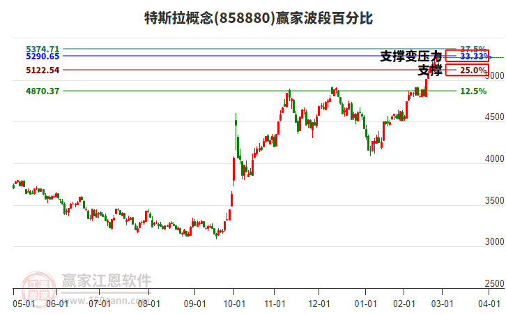 特斯拉概念贏家波段百分比工具