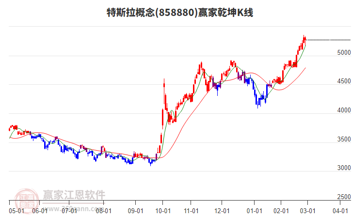 858880特斯拉贏家乾坤K線工具