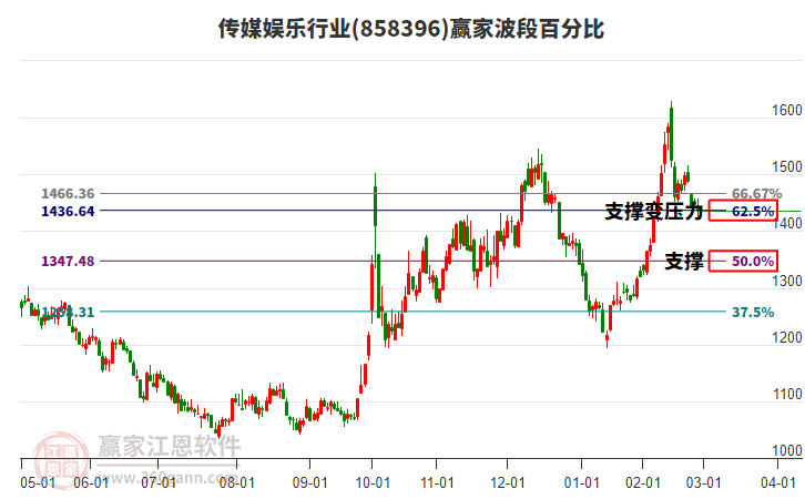 傳媒娛樂(lè)行業(yè)贏家波段百分比工具