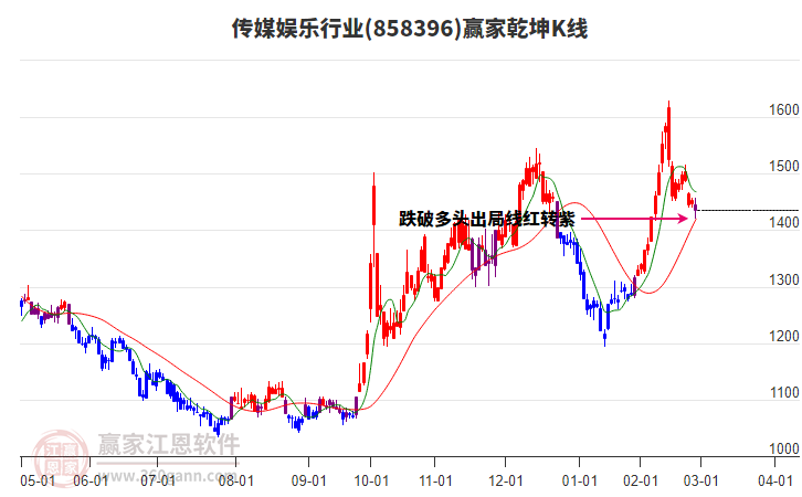 858396傳媒娛樂(lè)贏家乾坤K線工具