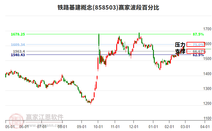 鐵路基建概念贏家波段百分比工具