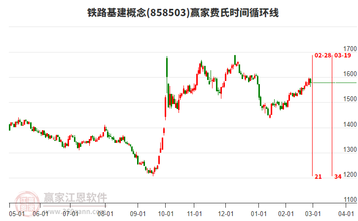 鐵路基建概念贏家費氏時間循環(huán)線工具