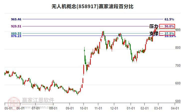 無人機概念贏家波段百分比工具 無人機概念贏家波段百分比工具