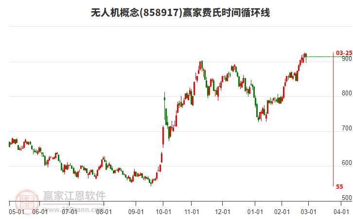 無人機概念贏家費氏時間循環(huán)線工具 無人機概念贏家費氏時間循環(huán)線工具