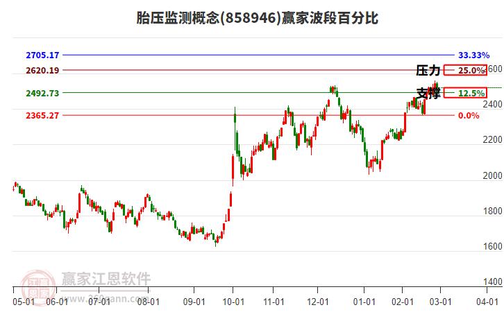 胎壓監(jiān)測(cè)概念贏家波段百分比工具