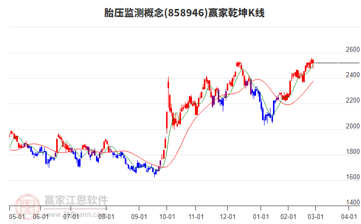 858946胎壓監(jiān)測(cè)贏家乾坤K線工具