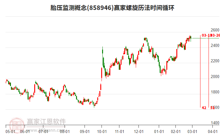 胎壓監(jiān)測(cè)概念贏家螺旋歷法時(shí)間循環(huán)工具