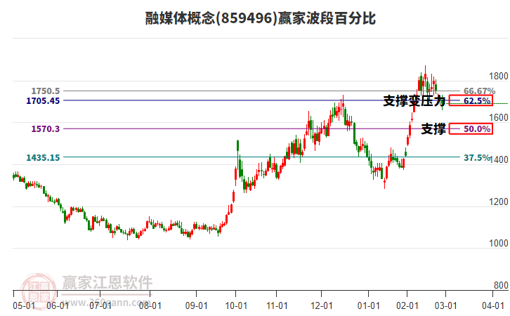 融媒體概念贏家波段百分比工具