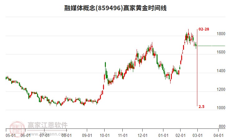 融媒體概念贏家黃金時(shí)間周期線工具