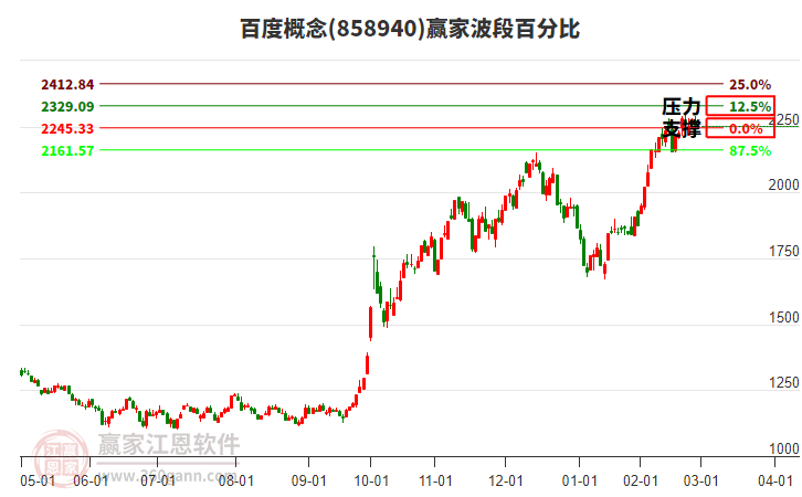 百度概念贏家波段百分比工具