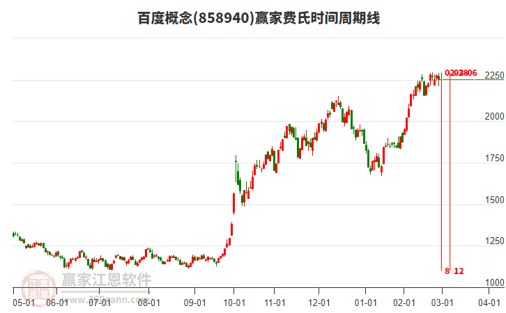 百度概念贏家費氏時間周期線工具