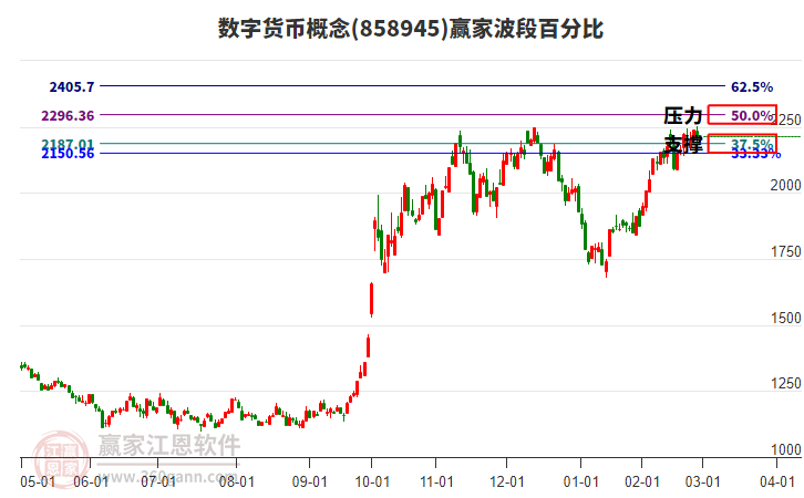 數(shù)字貨幣概念贏家波段百分比工具