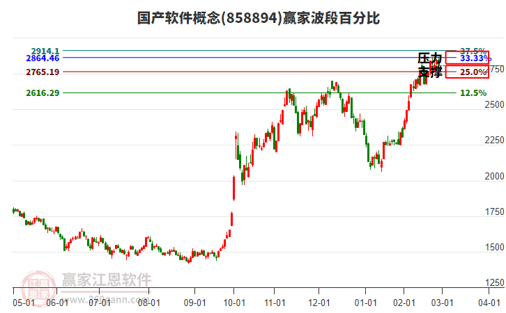 國產(chǎn)軟件概念贏家波段百分比工具