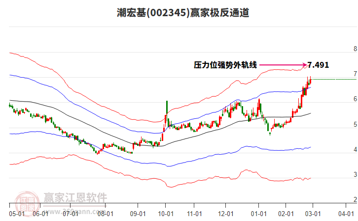 潮宏基
