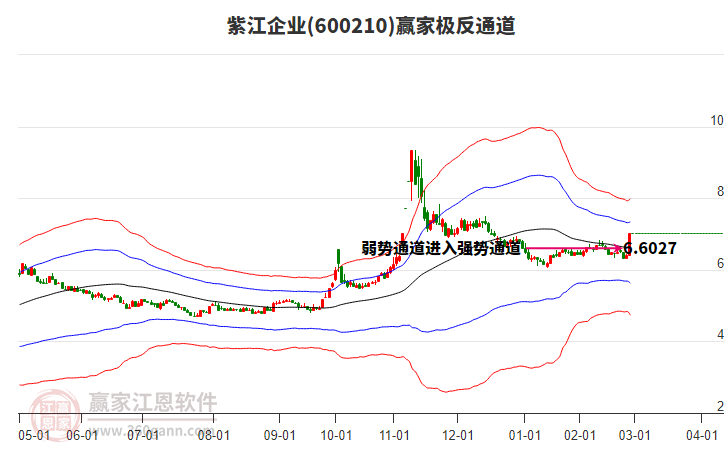 600210紫江企業(yè)贏家極反通道工具