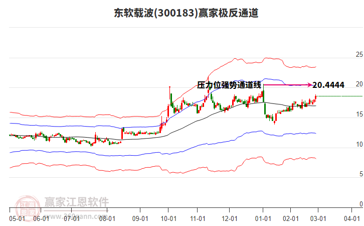 300183東軟載波贏家極反通道工具