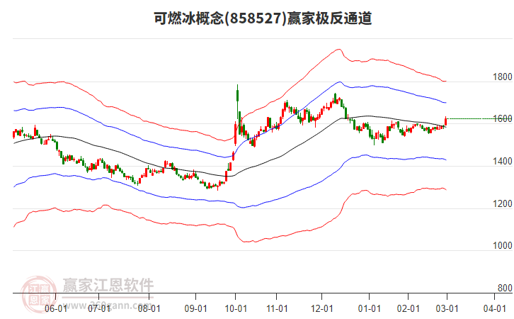 858527可燃冰贏家極反通道工具