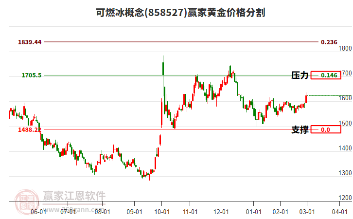 可燃冰概念黃金價(jià)格分割工具
