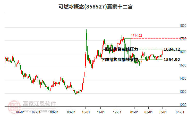 858527可燃冰贏家十二宮工具