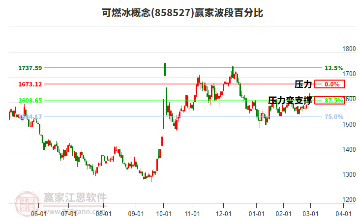 可燃冰概念贏家波段百分比工具