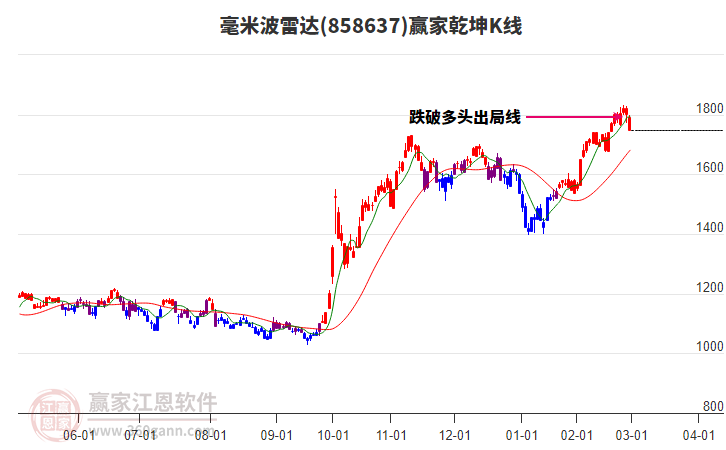 858637毫米波雷達(dá)贏家乾坤K線工具 858637毫米波雷達(dá)贏家乾坤K線工具