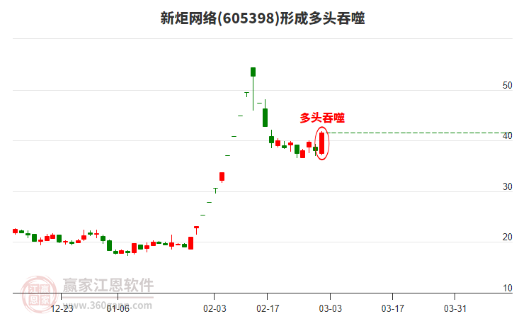 新炬網(wǎng)絡(luò)605398構(gòu)成陽包陰組合形態(tài) 新炬網(wǎng)絡(luò)605398形成陽包陰組合形態(tài)