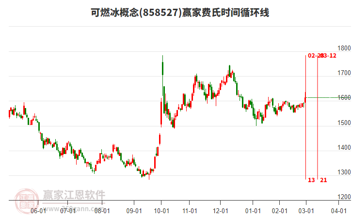 可燃冰概念費(fèi)氏時(shí)間循環(huán)線(xiàn)工具