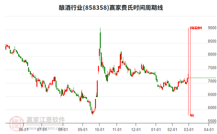 釀酒行業(yè)費(fèi)氏時間周期線工具 釀酒行業(yè)費(fèi)氏時間周期線工具