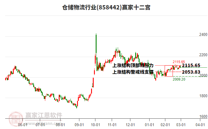 858442倉儲物流贏家十二宮工具