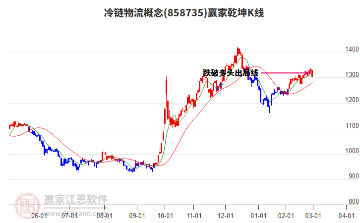 858735冷鏈物流贏家乾坤K線工具