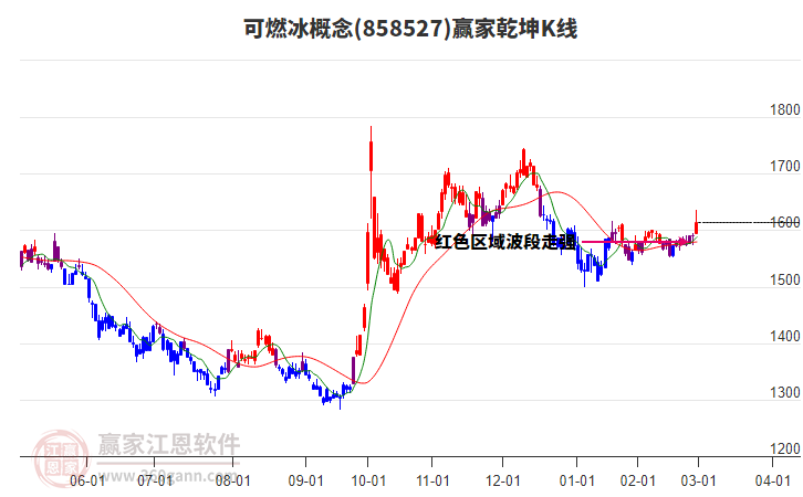 858527可燃冰贏家乾坤K線工具