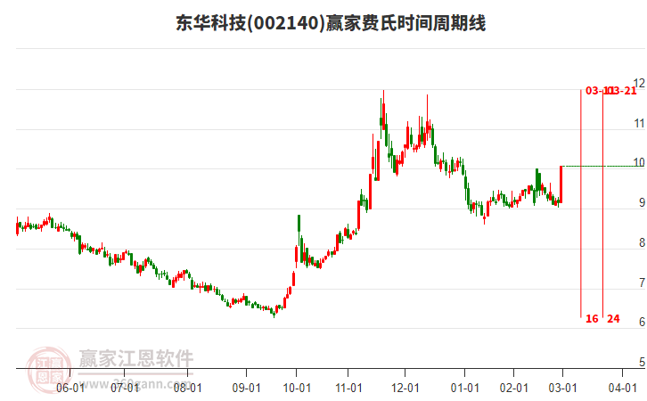 002140東華科技費(fèi)氏時(shí)間周期線工具