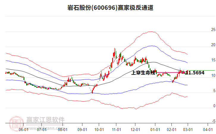 600696巖石股份贏家極反通道工具