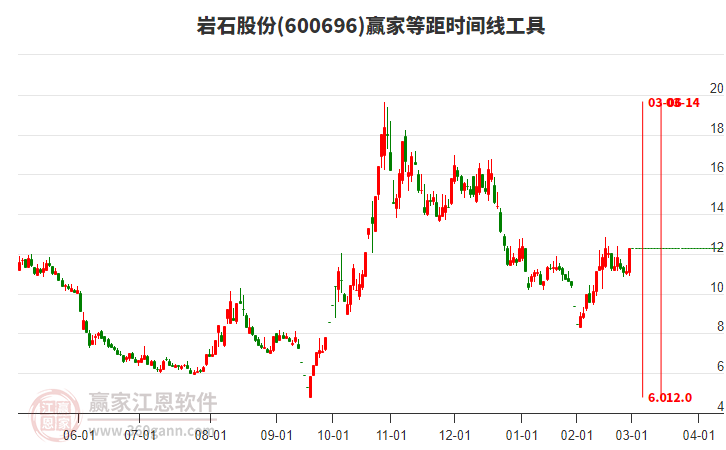 600696巖石股份等距時間周期線工具