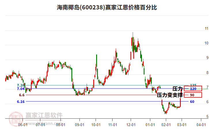 600238海南椰島江恩價格百分比工具