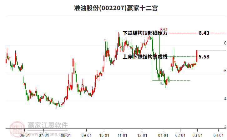 002207準(zhǔn)油股份贏家十二宮工具