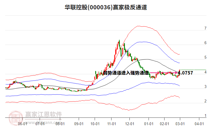 000036華聯(lián)控股贏家極反通道工具