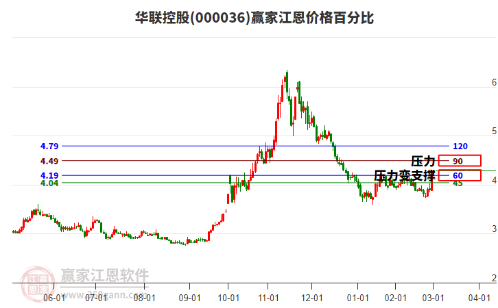000036華聯(lián)控股江恩價格百分比工具