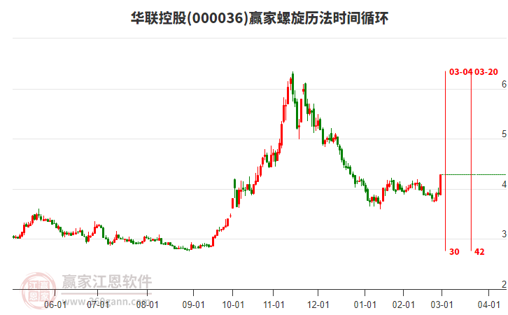 000036華聯(lián)控股螺旋歷法時間循環(huán)工具