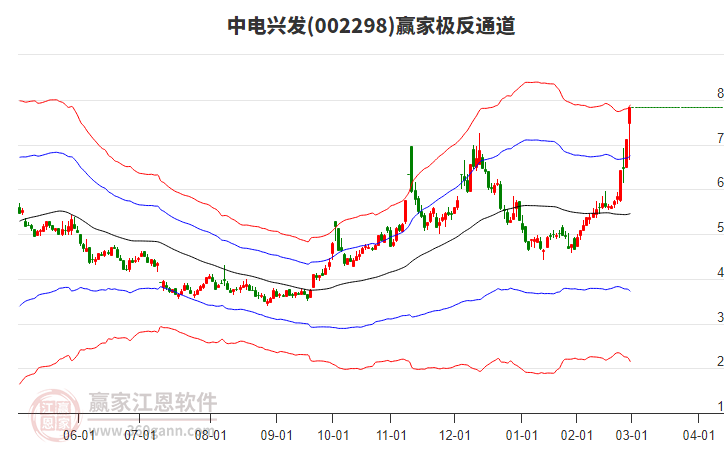 002298中電興發(fā)贏家極反通道工具