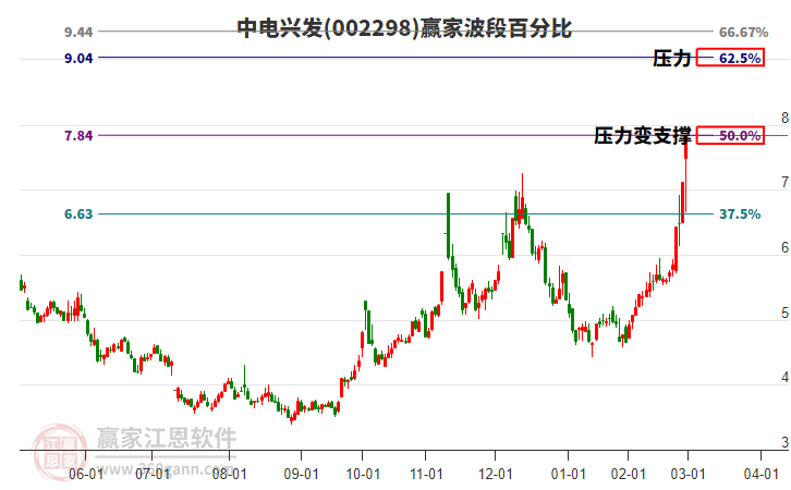 002298中電興發(fā)波段百分比工具