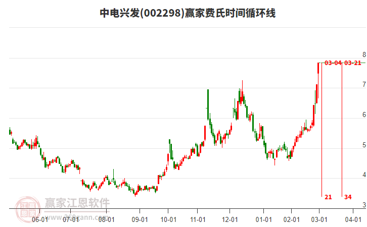 002298中電興發(fā)費(fèi)氏時(shí)間循環(huán)線工具