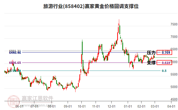 旅游行業(yè)黃金價(jià)格回調(diào)支撐位工具 旅游行業(yè)黃金價(jià)格回調(diào)支撐位工具