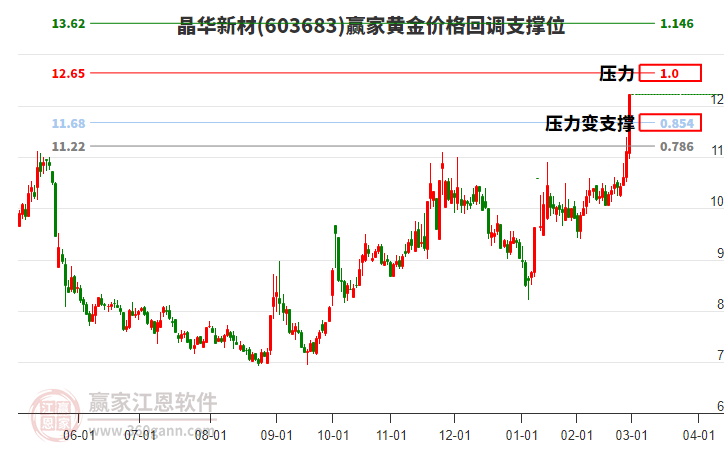 603683晶華新材黃金價(jià)格回調(diào)支撐位工具